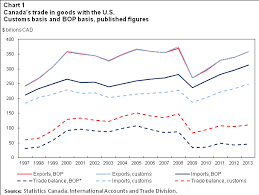 Balance Of Payments Trade In Goods At Statistics Canada