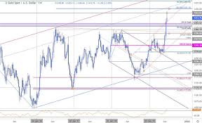 Dailyfx Blog Gold Price Weekly Outlook Xau Usd Rally