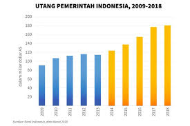 Angka tersebut setakat 31 disember 2017. Utang Indonesia Melonjak Perlukah Kita Khawatir Halaman All Kompas Com