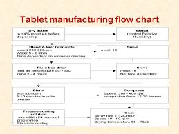 12 complete tablets manufacturing process flow chart