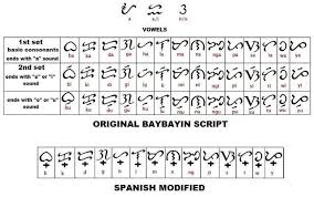 Not to worry, the royal spanish academy has got us covered: Philippines Old Alphabet Alibata Abakada And Alphabet Steemit