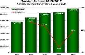 Turkeys Airports Return To Spectacular Growth Airport