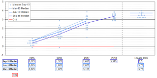 Chart Of The Week A New Dot Plot From The Federal Reserve