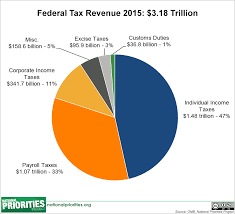 federal revenue where does the money come from