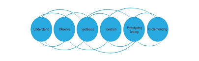 Design Thinking Essential Problem Solving 101 It S More Than Scientific Interaction Design Foundation Ixdf