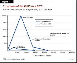 the 2018 19 budget california earned income tax credit