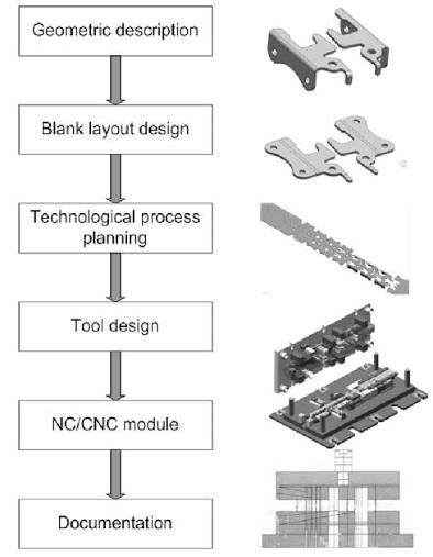 Conventional process planning and die design in CAD environment