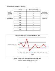 Maybe you would like to learn more about one of these? Table Kadar Inflasi 3 0 Inflasi Di Malaysia 2005 2015 Tahun Kadar Inflasi Jadual 1 Inflasi Di 2005 2015 2005 3 0 2006 3 6 2007 2 0 Sumber Course Hero