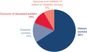 Fast Facts Figures About Social Security 2015