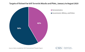 The War Comes Home: The Evolution of Domestic Terrorism in the United States