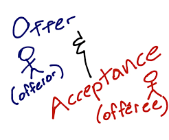 Contract Law Assignment Offer And Acceptance - Please turn ...