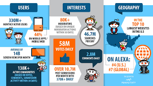 Reddit Stats In 2018 Reddit Wins Over Facebook Marketing Strategy Social Media Social Media Infographic Social Media