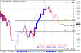 Forecast And Levels For Hang Seng Index Hsi Day Trading