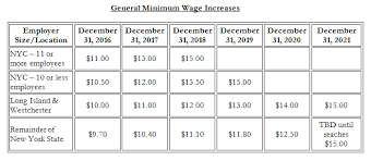 The minimum wages (amendment) order, 2019 author: New Year New Minimum Wage Orders In New York Bakerhostetler Jdsupra