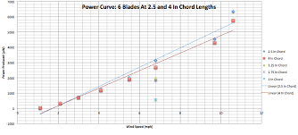 Turbine Test Data Tortolanni Ek 130 Wind