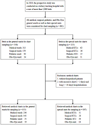 Flow Chart For Sampling Of Hospital Medical Charts The