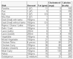 Inquisitive Indian Food Nutrition Calorie Chart Calorie