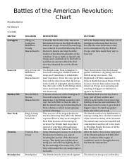 American Revolution Chart Battles Of The American