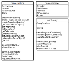 The relay modern store is also a plain object. Getting Started With Relay Modern For Building Isomorphic Web Apps By Konstantin Tarkus Hackernoon Com Medium