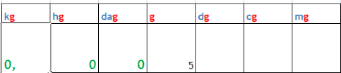 tableau de conversions en kg