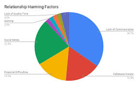 Lack of communication in a relationship creates distance and brings problems. Factors That Harm Relationship Jalex Counselling