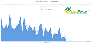 Ltc Usd Technicals 06 07 18 Investing Com