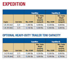 ford expedition towing capacities 2000 2019 letstowthat com