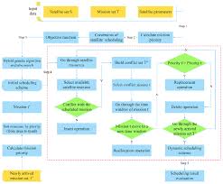 flow chart of a multi satellite dynamic mission scheduling