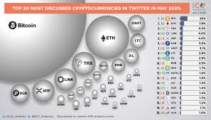 Contents best software cryptocurrency wallets in 2020 top 20 cryptocurrency and bitcoin wallets in 2020 Ico Analytics On Twitter Top 20 Most Discussed Cryptocurrencies In Twitter In May 2020 In The Chart Below You Can Find Of Mentioning Of Each Coin From Top 150 List In