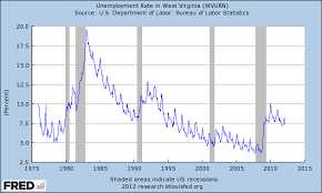 West Virginia Unemployment Rate