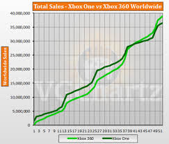 Xbox One Vs Xbox 360 Vgchartz Gap Charts February 2018