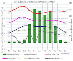 Mbala Climate Mbala Temperatures Mbala Weather Averages