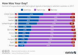 Chart I Gotta Say It Was A Good Day Statista