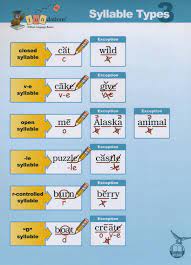 Kleinman Reading Fundations Syllable Types Syllable Types Wilson Reading Program Fundations
