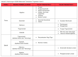 Matematik tingkatan 2 blog rujukan untuk semua pelajar menjadikan salah satu bahan pengukuhan pembelajaran matematik tingkatan 2 beras. The Education Ministry Has Published Mathletes Academy Facebook