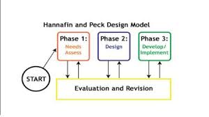 The following are commonly accepted prescriptive design models: Design Instructional Technology Portfolio