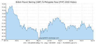 British Pound Sterling Gbp To Philippine Peso Php History