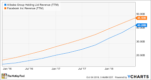 better buy alibaba group holding limited vs facebook the