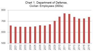 Pentagon Bureaucracy Downsizing The Federal Government