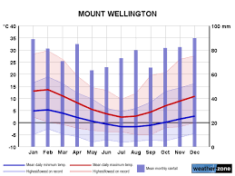 mt wellington climate averages and extreme weather records