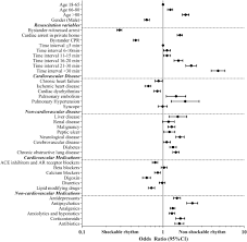 It is a device that analyzes and looks for shockable heart rhythms, advises the rescuer of the need for defibrillation, and delivers an aed. Clinical Predictors Of Shockable Versus Non Shockable Rhythms In Patients With Out Of Hospital Cardiac Arrest Sciencedirect