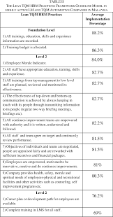 Find short training courses in malaysia & get in touch with local & international training organisers. Table Ii From Green Lean Tqm Human Resource Management Practices In Malaysian Automotive Companies Semantic Scholar