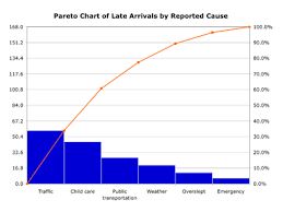 Other names for this principle are the 80/20 rule, the law of the vital few. Pareto Chart Wikipedia