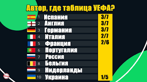 «рубин» и «ракув» обошлись без голов 43. Kak Vyglyadit Tablica Koefficientov Uefa Posle 1 8 Ligi Evropy I Ligi Chempionov Rejting Klubov Youtube
