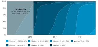 Windows 10 Version 1809 Surpasses 20 Percent Usage Share