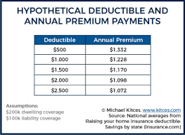 You have health insurance with a $500 deductible. How Pseudo Deductible Thresholds Impact Insurance Deductibles