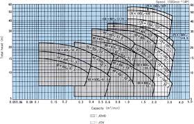 Pump Selection Monoblock Pump Selection Chart