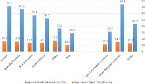 Breast cancer is the most common cancer in women overall. Rising Global Burden Of Breast Cancer The Case Of Sub Saharan Africa With Emphasis On Nigeria And Implications For Regional Development A Review World Journal Of Surgical Oncology Full Text