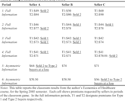 This adverse selection results in the health plan's membership consisting mainly of people with health problems who thought they'd probably spend in an unregulated health insurance market, health insurance companies would use medical underwriting to try to avoid adverse selection. Pdf Illustrating Adverse Selection In Health Insurance Markets With A Classroom Game Semantic Scholar