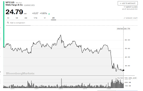 Usually, this is at midnight of the time zone in which the note: Wells Fargo This Bank Can Double Part 3 Warren Buffett S Latest Mistake Nyse Wfc Seeking Alpha